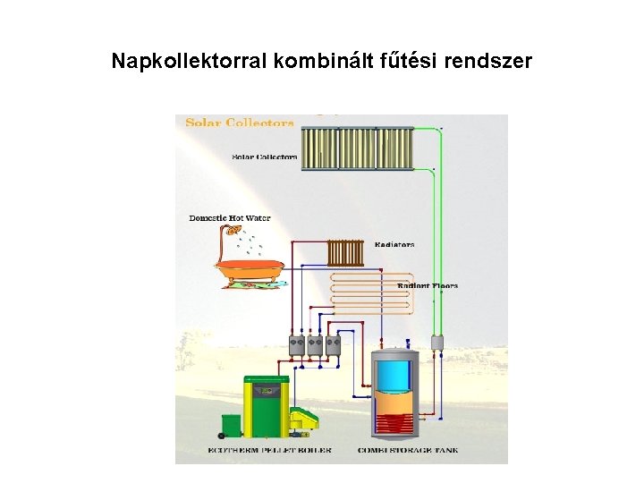 Napkollektorral kombinált fűtési rendszer 