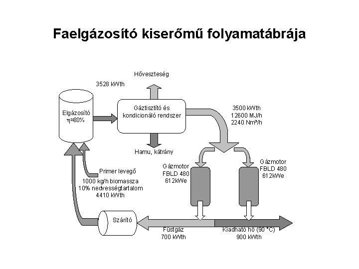 Faelgázosító kiserőmű folyamatábrája Hőveszteség 3528 k. Wth Elgázosító η≈80% Gáztisztító és kondicionáló rendszer 3500