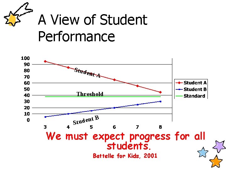 A View of Student Performance Stude nt A Threshold t. B n Stude We