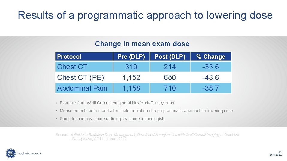 Results of a programmatic approach to lowering dose Change in mean exam dose Protocol Results of a programmatic approach to lowering dose Change in mean exam dose Protocol