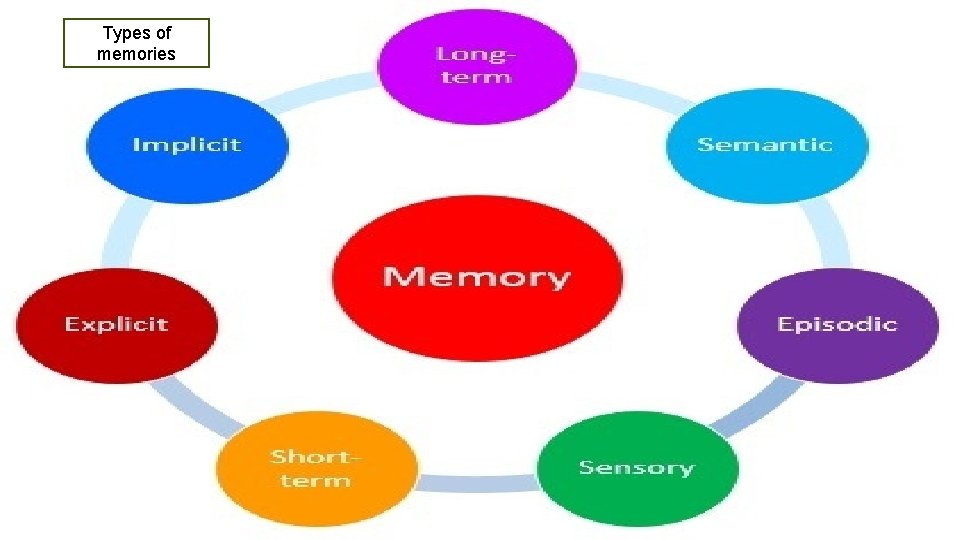 Types of memories 