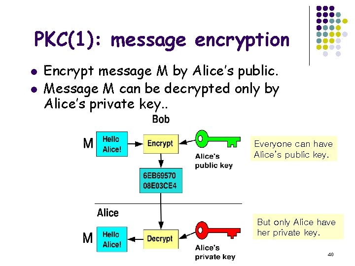 PKC(1): message encryption l l Encrypt message M by Alice’s public. Message M can