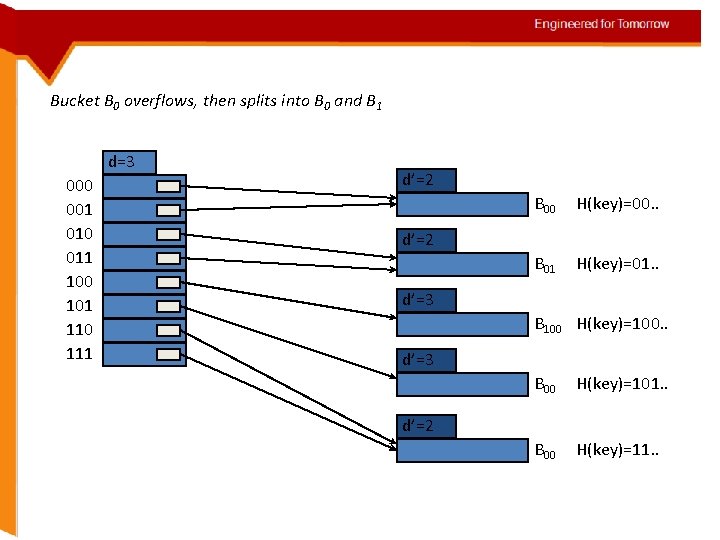 Bucket B 0 overflows, then splits into B 0 and B 1 d=3 000