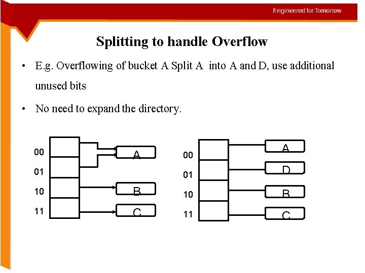 Splitting to handle Overflow • E. g. Overflowing of bucket A Split A into