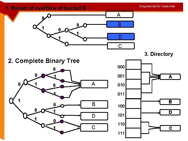 1. Result of overflow of bucket B A 0 1 B 0 1 D