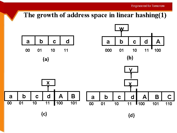 The growth of address space in linear hashing(1) w a b c 00 01