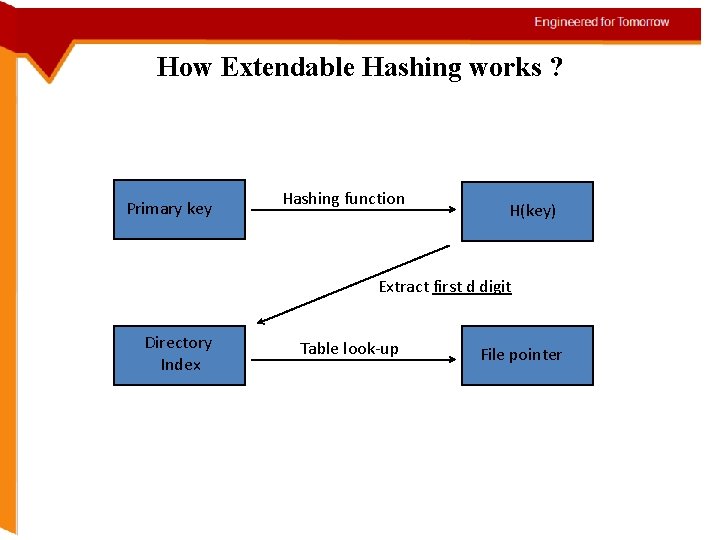 How Extendable Hashing works ? Primary key Hashing function H(key) Extract first d digit