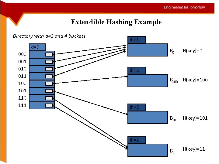 Extendible Hashing Example Directory with d=3 and 4 buckets d’=1 d=3 000 001 010