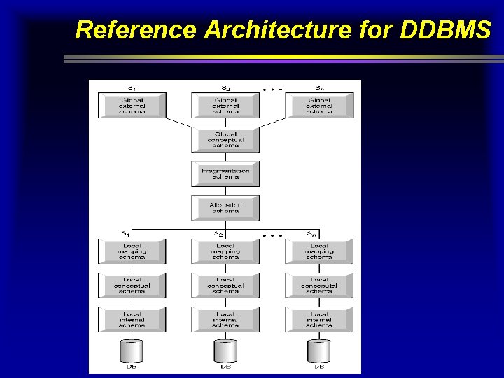 Reference Architecture for DDBMS 