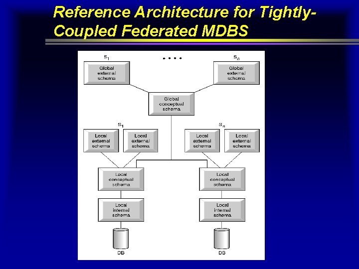 Reference Architecture for Tightly. Coupled Federated MDBS 