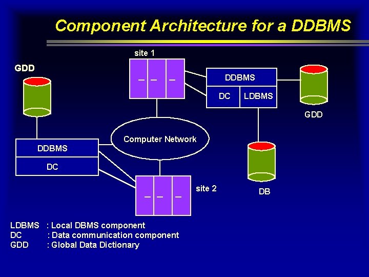 Component Architecture for a DDBMS site 1 GDD DDBMS DC LDBMS GDD Computer Network