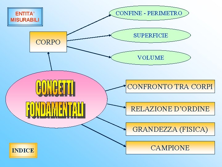 ENTITA’ MISURABILI CORPO CONFINE - PERIMETRO SUPERFICIE VOLUME CONFRONTO TRA CORPI RELAZIONE D’ORDINE GRANDEZZA