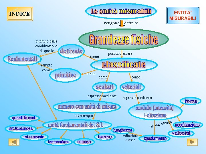 ENTITA’ MISURABILI INDICE vengono ottenute dalla combinazione di quelle come assunte come definite possono