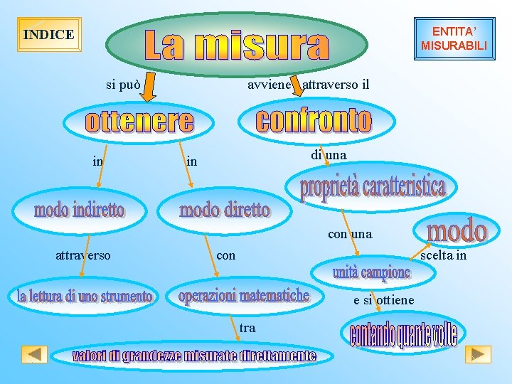 ENTITA’ MISURABILI INDICE si può in avviene attraverso il di una in con una