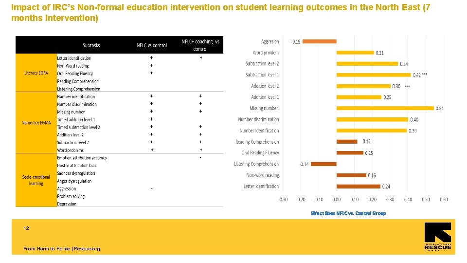 Impact of IRC’s Non-formal education intervention on student learning outcomes in the North East