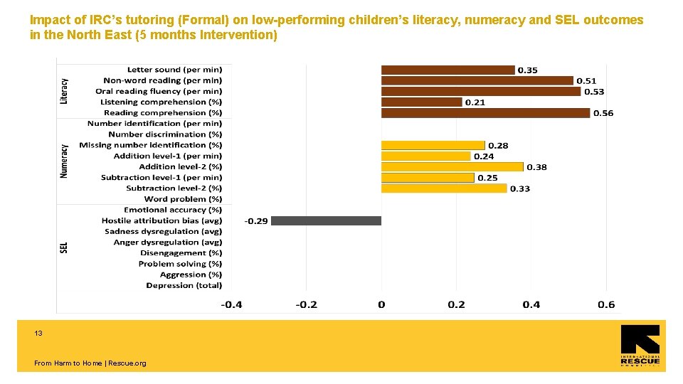 Impact of IRC’s tutoring (Formal) on low-performing children’s literacy, numeracy and SEL outcomes in