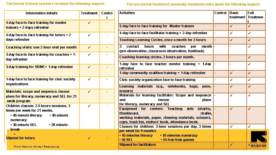 The formal Schools teachers received the following support Intervention details Treatment The non-formal teachers/Community