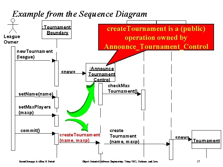 Example from the Sequence Diagram create. Tournament is a (public) : League : Arena Example from the Sequence Diagram create. Tournament is a (public) : League : Arena