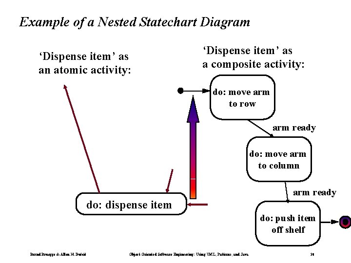 Example of a Nested Statechart Diagram ‘Dispense item’ as an atomic activity: ‘Dispense item’ Example of a Nested Statechart Diagram ‘Dispense item’ as an atomic activity: ‘Dispense item’