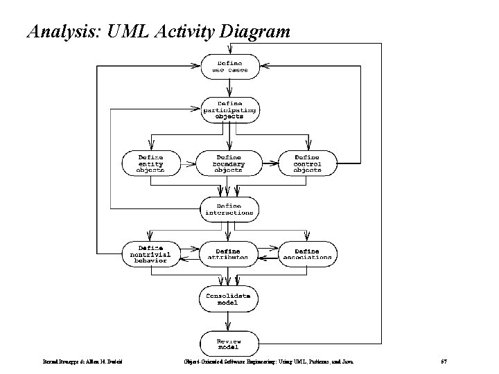 Analysis: UML Activity Diagram Bernd Bruegge & Allen H. Dutoit Object-Oriented Software Engineering: Using Analysis: UML Activity Diagram Bernd Bruegge & Allen H. Dutoit Object-Oriented Software Engineering: Using