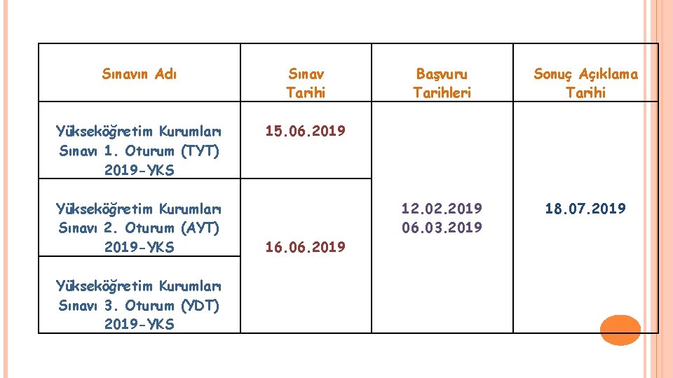 Sınavın Adı Sınav Tarihi Yükseköğretim Kurumları Sınavı 1. Oturum (TYT) 2019 -YKS 15. 06.