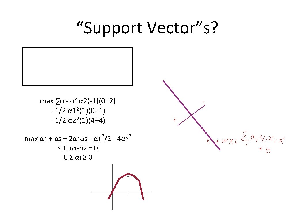 “Support Vector”s? max ∑α - α 1α 2(-1)(0+2) - 1/2 α 12(1)(0+1) - 1/2