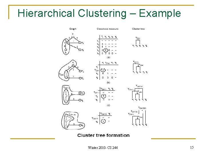 Hierarchical Clustering – Example Winter 2010 - CS 244 15 