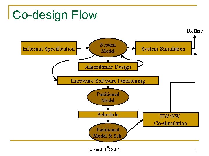 Co-design Flow Refine Informal Specification System Model System Simulation Algorithmic Design Hardware/Software Partitioning Partitioned