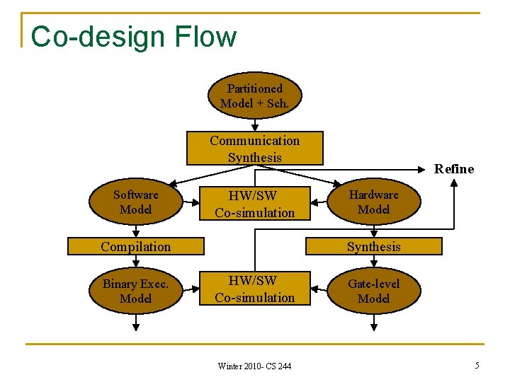 Co-design Flow Partitioned Model + Sch. Communication Synthesis Software Model HW/SW Co-simulation Compilation Binary