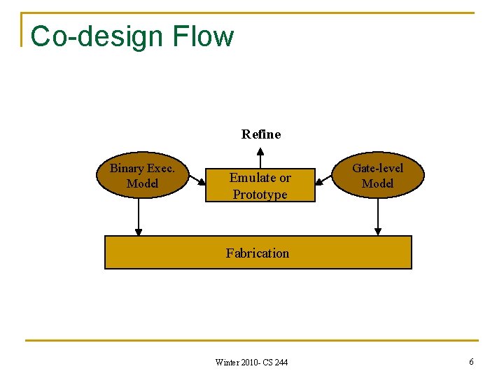 Co-design Flow Refine Binary Exec. Model Emulate or Prototype Gate-level Model Fabrication Winter 2010