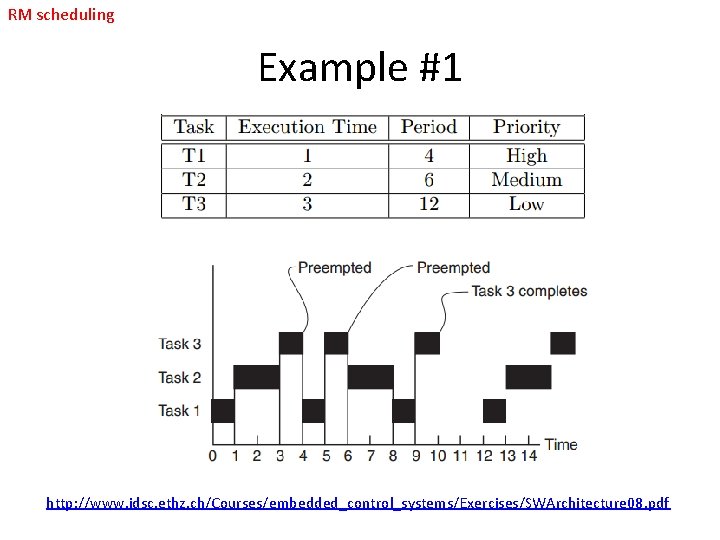 RM scheduling Example #1 http: //www. idsc. ethz. ch/Courses/embedded_control_systems/Exercises/SWArchitecture 08. pdf 