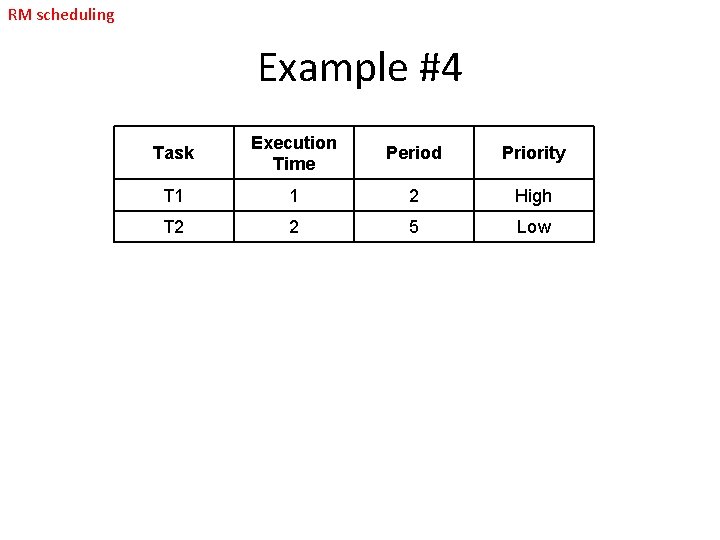 RM scheduling Example #4 Task Execution Time Period Priority T 1 1 2 High