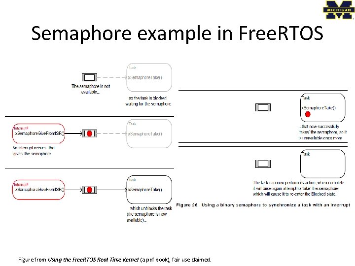 Semaphore example in Free. RTOS Figure from Using the Free. RTOS Real Time Kernel