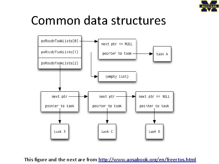 Common data structures This figure and the next are from http: //www. aosabook. org/en/freertos.