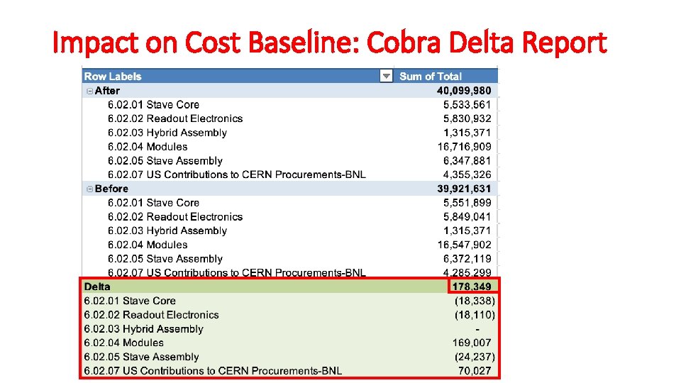 Impact on Cost Baseline: Cobra Delta Report 