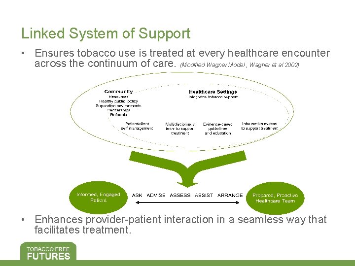 Linked System of Support • Ensures tobacco use is treated at every healthcare encounter