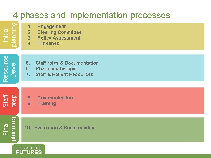 Final planning Staff prep Resource Deve’l Initial planning 4 phases and implementation processes 1.