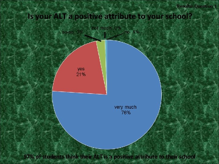 Results: Question 1 Is your ALT a positive attribute to your school? 97% of