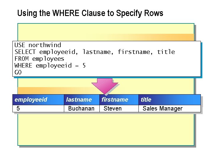 Using the WHERE Clause to Specify Rows USE northwind SELECT employeeid, lastname, firstname, title