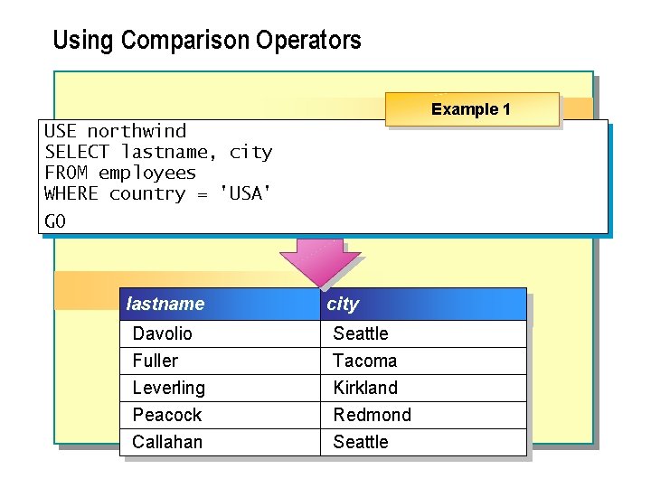 Using Comparison Operators Example 1 USE northwind SELECT lastname, city FROM employees WHERE country