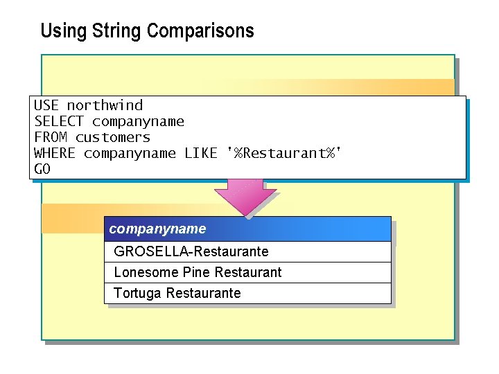Using String Comparisons USE northwind SELECT companyname FROM customers WHERE companyname LIKE '%Restaurant%' GO