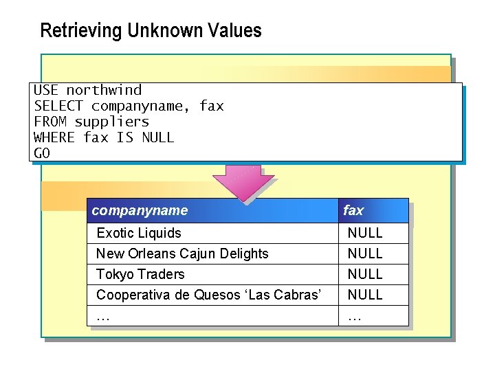 Retrieving Unknown Values USE northwind SELECT companyname, fax FROM suppliers WHERE fax IS NULL
