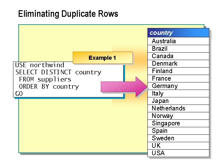 Eliminating Duplicate Rows Example 1 USE northwind SELECT DISTINCT country FROM suppliers ORDER BY