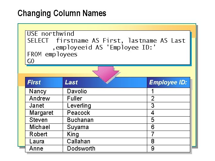 Changing Column Names USE northwind SELECT firstname AS First, lastname AS Last , employeeid