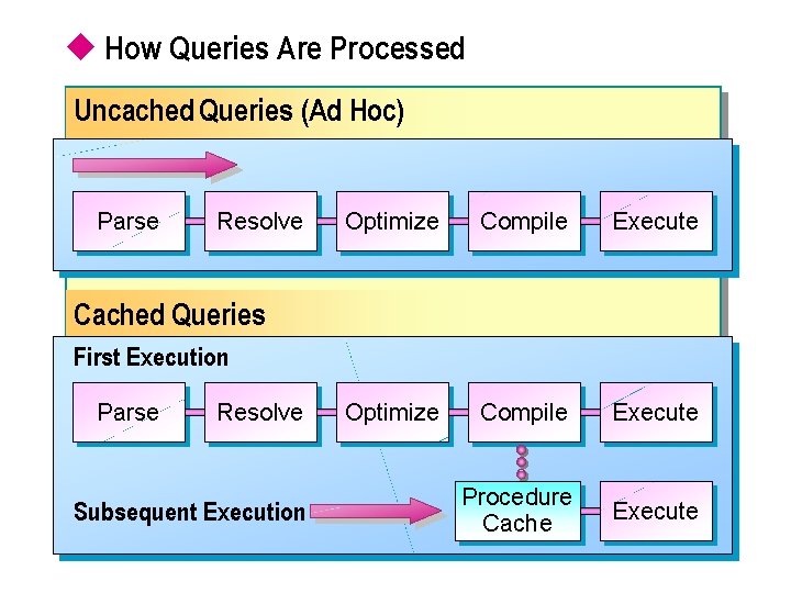 u How Queries Are Processed Uncached Queries (Ad Hoc) Parse Resolve Optimize Compile Execute