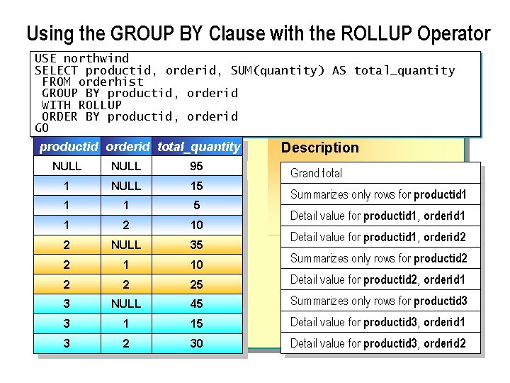 Using the GROUP BY Clause with the ROLLUP Operator USE northwind SELECT productid, orderid,