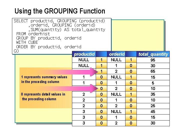 Using the GROUPING Function SELECT productid, GROUPING (productid) , orderid, GROUPING (orderid) , SUM(quantity)