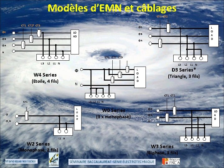 Modèles d’EMN et câblages CT 1 CT 2² CT 3 ΦC ΦC LO AD