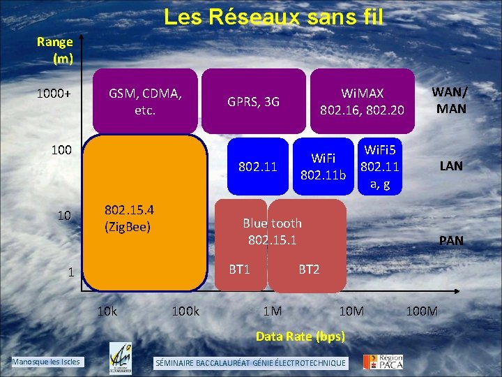 Les Réseaux sans fil Range (m) 1000+ GSM, CDMA, etc. 100 10 802. 11