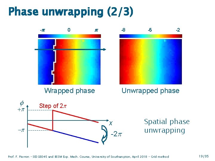 Phase unwrapping (2/3) -p 0 p -8 Wrapped phase f +p -p -5 -2